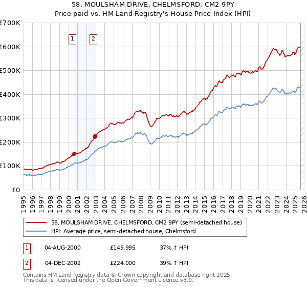 58, MOULSHAM DRIVE, CHELMSFORD, CM2 9PY: Price paid vs HM Land Registry's House Price Index