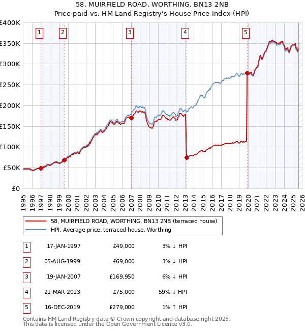 58, MUIRFIELD ROAD, WORTHING, BN13 2NB: Price paid vs HM Land Registry's House Price Index