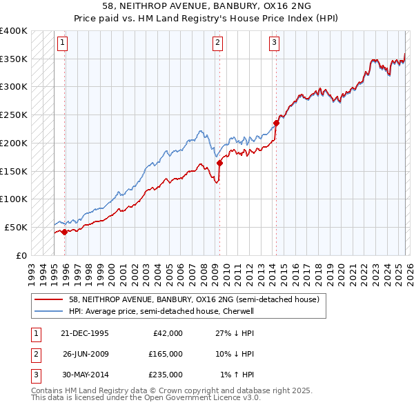 58, NEITHROP AVENUE, BANBURY, OX16 2NG: Price paid vs HM Land Registry's House Price Index
