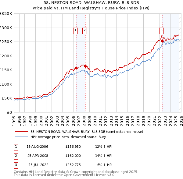 58, NESTON ROAD, WALSHAW, BURY, BL8 3DB: Price paid vs HM Land Registry's House Price Index