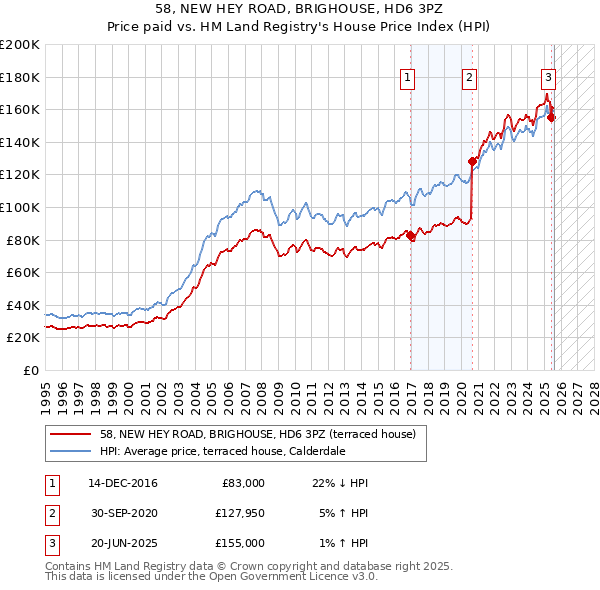 58, NEW HEY ROAD, BRIGHOUSE, HD6 3PZ: Price paid vs HM Land Registry's House Price Index