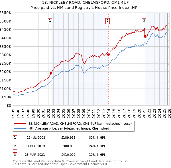 58, NICKLEBY ROAD, CHELMSFORD, CM1 4UF: Price paid vs HM Land Registry's House Price Index