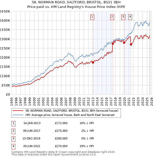 58, NORMAN ROAD, SALTFORD, BRISTOL, BS31 3BH: Price paid vs HM Land Registry's House Price Index