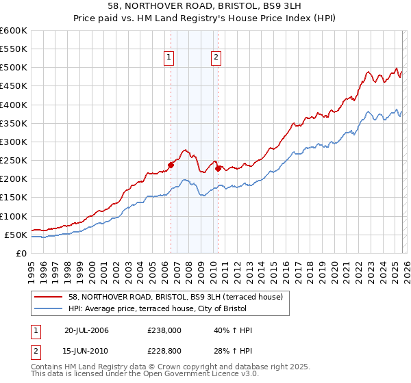 58, NORTHOVER ROAD, BRISTOL, BS9 3LH: Price paid vs HM Land Registry's House Price Index