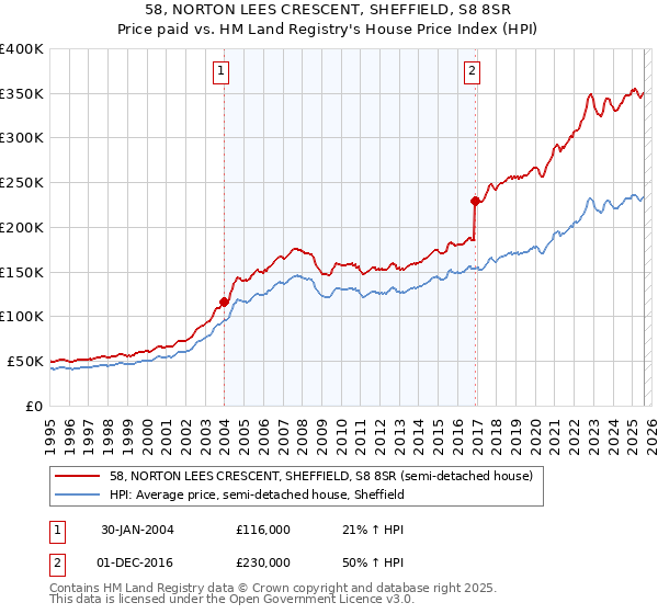 58, NORTON LEES CRESCENT, SHEFFIELD, S8 8SR: Price paid vs HM Land Registry's House Price Index