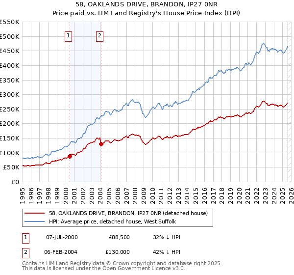 58, OAKLANDS DRIVE, BRANDON, IP27 0NR: Price paid vs HM Land Registry's House Price Index