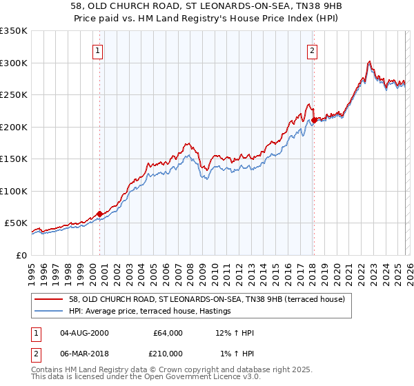 58, OLD CHURCH ROAD, ST LEONARDS-ON-SEA, TN38 9HB: Price paid vs HM Land Registry's House Price Index