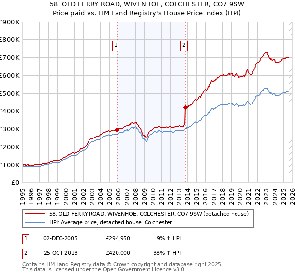 58, OLD FERRY ROAD, WIVENHOE, COLCHESTER, CO7 9SW: Price paid vs HM Land Registry's House Price Index