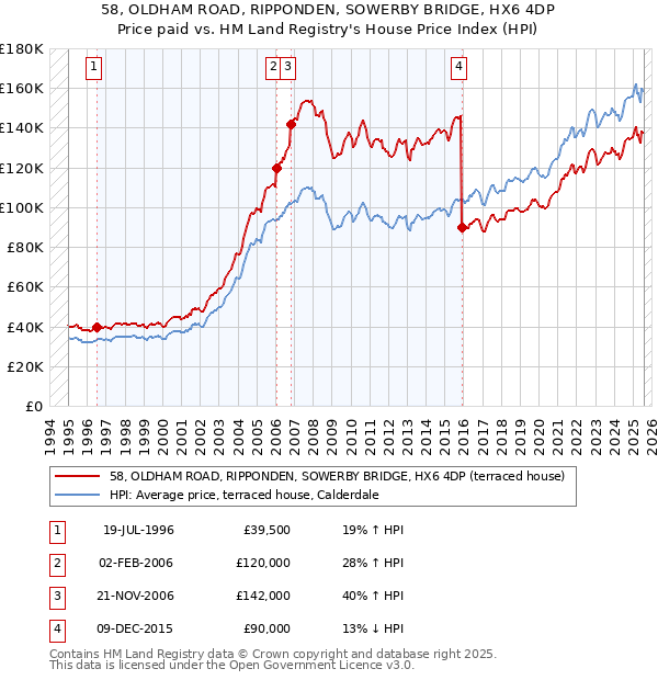 58, OLDHAM ROAD, RIPPONDEN, SOWERBY BRIDGE, HX6 4DP: Price paid vs HM Land Registry's House Price Index
