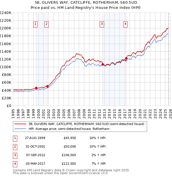 58, OLIVERS WAY, CATCLIFFE, ROTHERHAM, S60 5UD: Price paid vs HM Land Registry's House Price Index