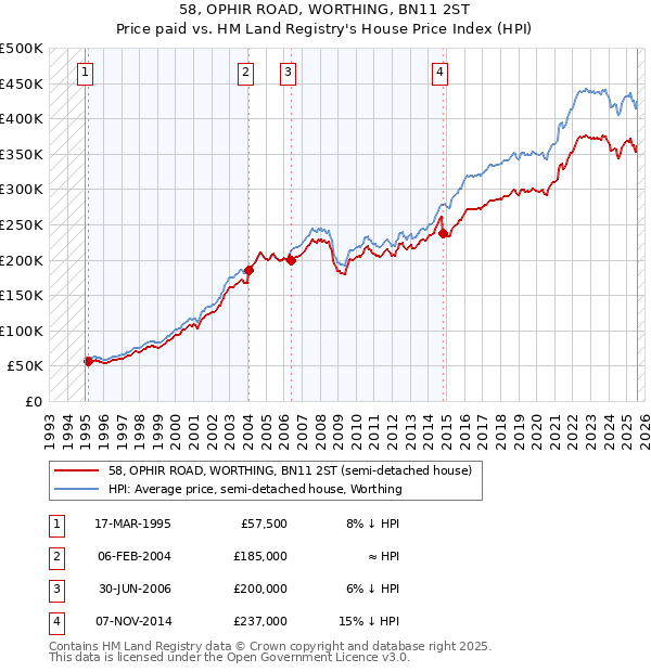 58, OPHIR ROAD, WORTHING, BN11 2ST: Price paid vs HM Land Registry's House Price Index
