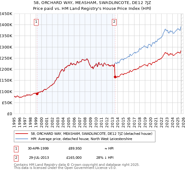58, ORCHARD WAY, MEASHAM, SWADLINCOTE, DE12 7JZ: Price paid vs HM Land Registry's House Price Index