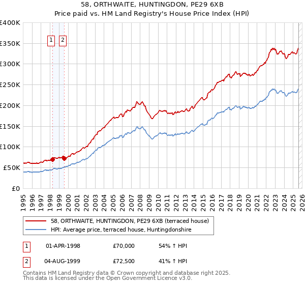 58, ORTHWAITE, HUNTINGDON, PE29 6XB: Price paid vs HM Land Registry's House Price Index