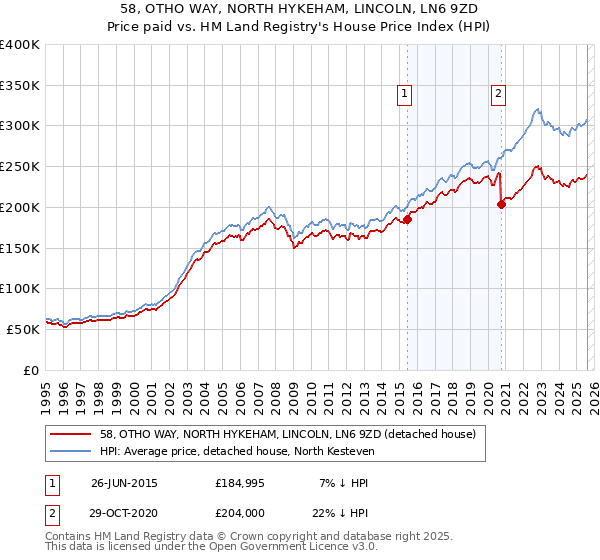 58, OTHO WAY, NORTH HYKEHAM, LINCOLN, LN6 9ZD: Price paid vs HM Land Registry's House Price Index
