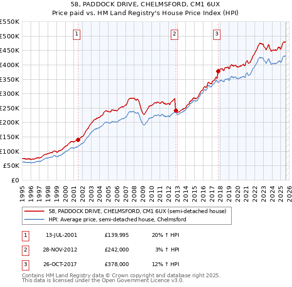 58, PADDOCK DRIVE, CHELMSFORD, CM1 6UX: Price paid vs HM Land Registry's House Price Index