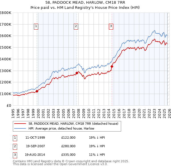 58, PADDOCK MEAD, HARLOW, CM18 7RR: Price paid vs HM Land Registry's House Price Index