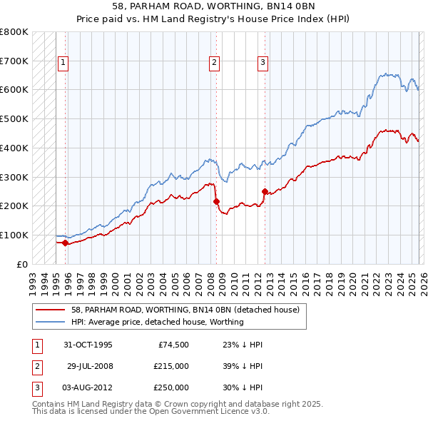 58, PARHAM ROAD, WORTHING, BN14 0BN: Price paid vs HM Land Registry's House Price Index