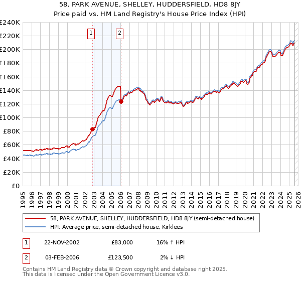 58, PARK AVENUE, SHELLEY, HUDDERSFIELD, HD8 8JY: Price paid vs HM Land Registry's House Price Index