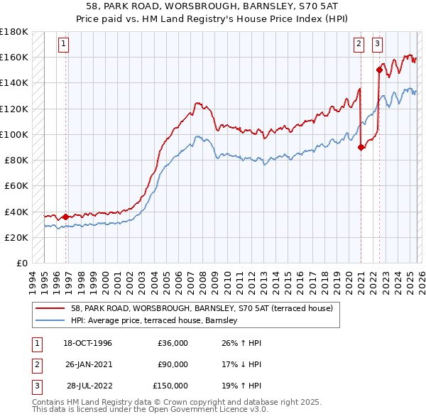 58, PARK ROAD, WORSBROUGH, BARNSLEY, S70 5AT: Price paid vs HM Land Registry's House Price Index