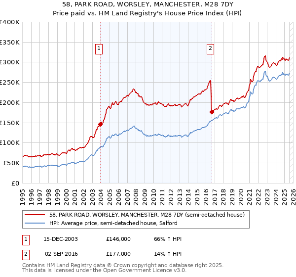 58, PARK ROAD, WORSLEY, MANCHESTER, M28 7DY: Price paid vs HM Land Registry's House Price Index