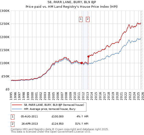58, PARR LANE, BURY, BL9 8JP: Price paid vs HM Land Registry's House Price Index