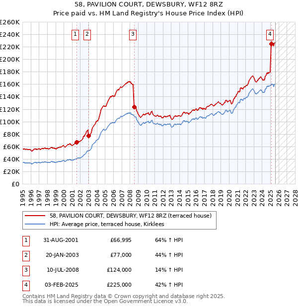 58, PAVILION COURT, DEWSBURY, WF12 8RZ: Price paid vs HM Land Registry's House Price Index