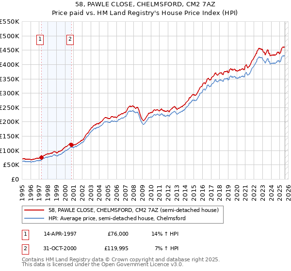 58, PAWLE CLOSE, CHELMSFORD, CM2 7AZ: Price paid vs HM Land Registry's House Price Index