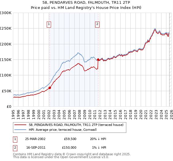 58, PENDARVES ROAD, FALMOUTH, TR11 2TP: Price paid vs HM Land Registry's House Price Index