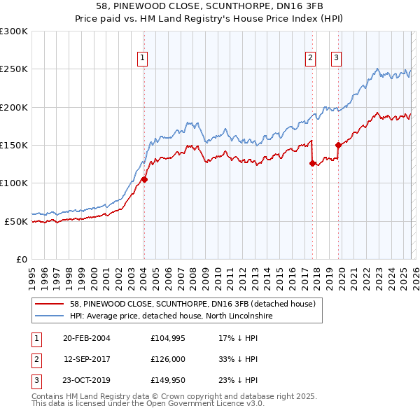 58, PINEWOOD CLOSE, SCUNTHORPE, DN16 3FB: Price paid vs HM Land Registry's House Price Index