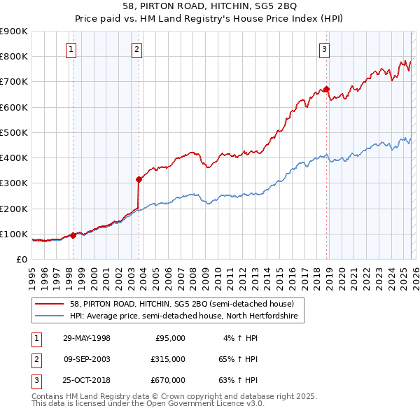 58, PIRTON ROAD, HITCHIN, SG5 2BQ: Price paid vs HM Land Registry's House Price Index