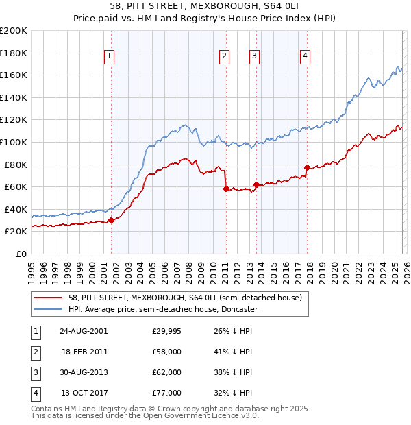 58, PITT STREET, MEXBOROUGH, S64 0LT: Price paid vs HM Land Registry's House Price Index