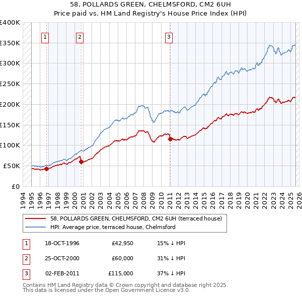 58, POLLARDS GREEN, CHELMSFORD, CM2 6UH: Price paid vs HM Land Registry's House Price Index