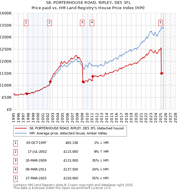 58, PORTERHOUSE ROAD, RIPLEY, DE5 3FL: Price paid vs HM Land Registry's House Price Index