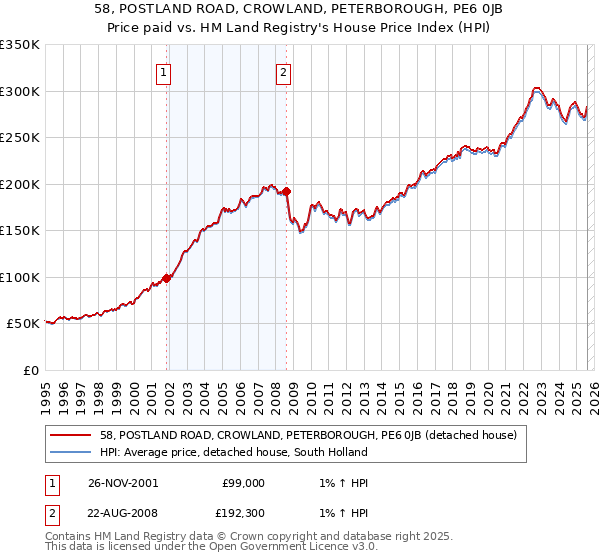 58, POSTLAND ROAD, CROWLAND, PETERBOROUGH, PE6 0JB: Price paid vs HM Land Registry's House Price Index
