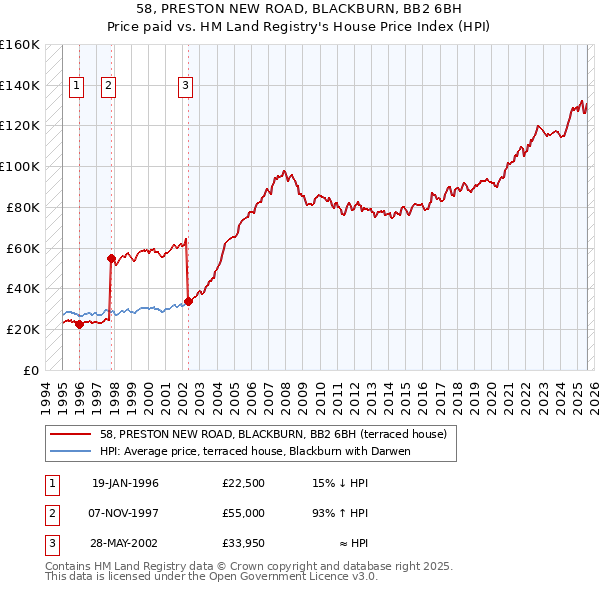58, PRESTON NEW ROAD, BLACKBURN, BB2 6BH: Price paid vs HM Land Registry's House Price Index