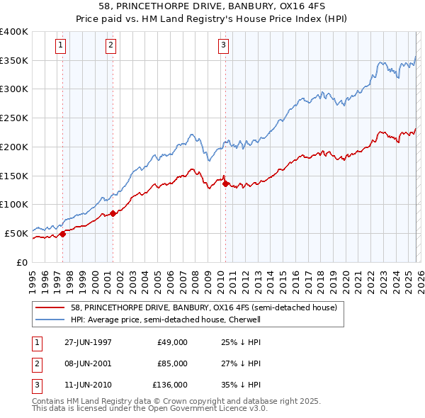 58, PRINCETHORPE DRIVE, BANBURY, OX16 4FS: Price paid vs HM Land Registry's House Price Index