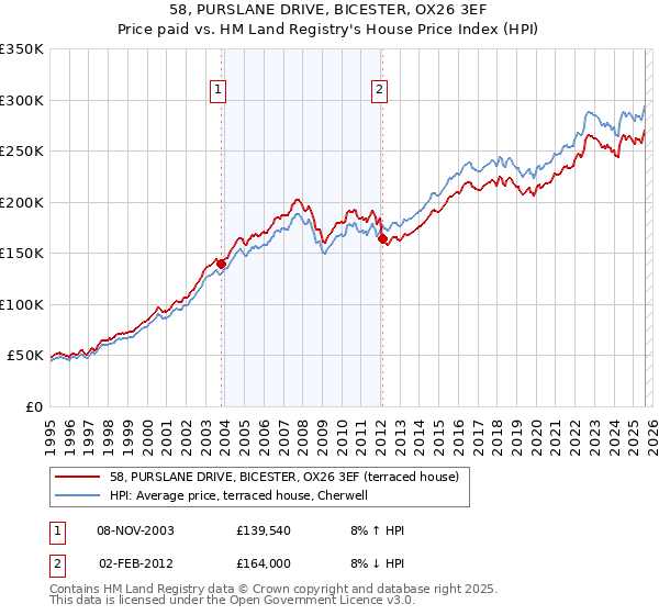 58, PURSLANE DRIVE, BICESTER, OX26 3EF: Price paid vs HM Land Registry's House Price Index