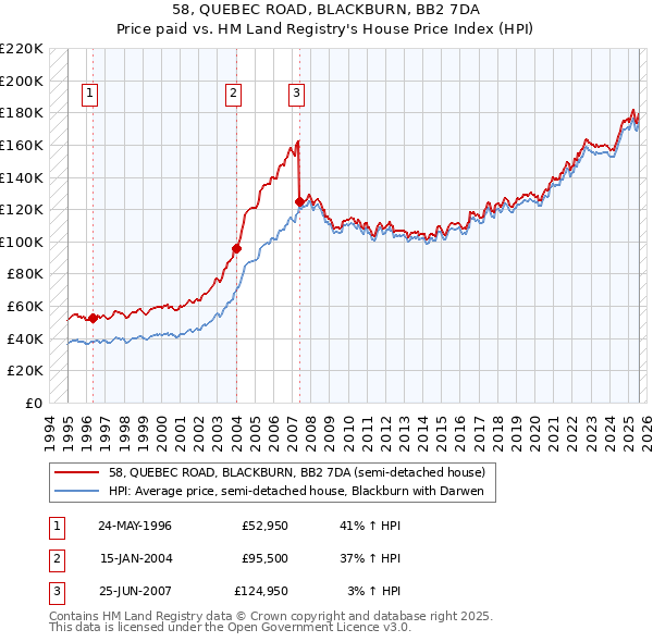 58, QUEBEC ROAD, BLACKBURN, BB2 7DA: Price paid vs HM Land Registry's House Price Index