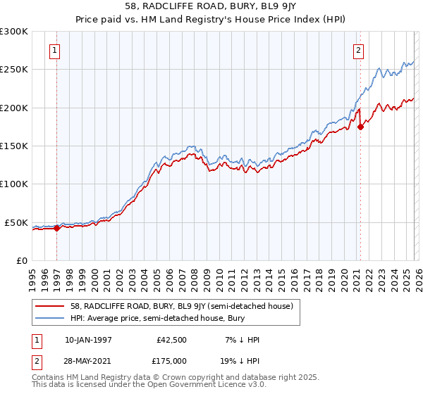 58, RADCLIFFE ROAD, BURY, BL9 9JY: Price paid vs HM Land Registry's House Price Index