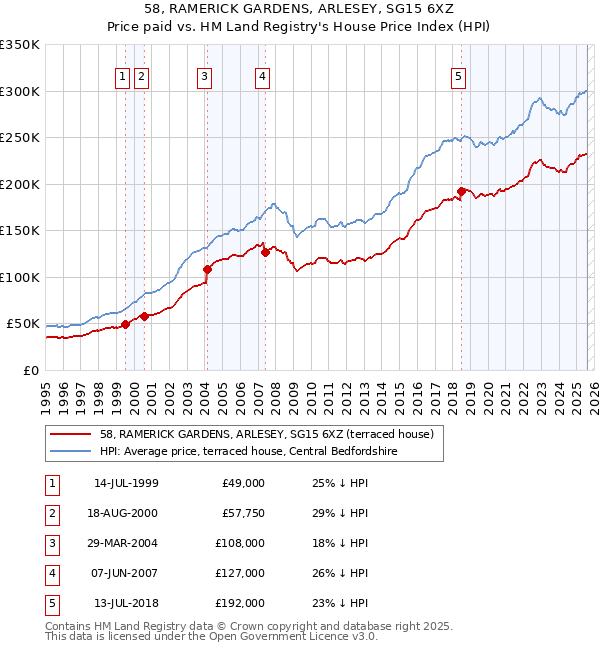 58, RAMERICK GARDENS, ARLESEY, SG15 6XZ: Price paid vs HM Land Registry's House Price Index