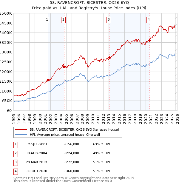 58, RAVENCROFT, BICESTER, OX26 6YQ: Price paid vs HM Land Registry's House Price Index