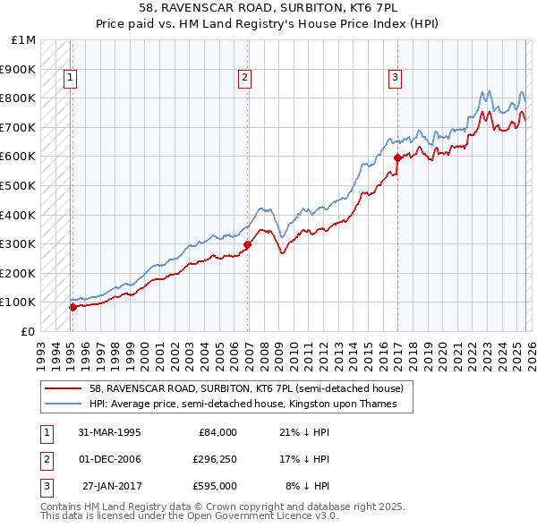 58, RAVENSCAR ROAD, SURBITON, KT6 7PL: Price paid vs HM Land Registry's House Price Index