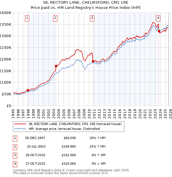 58, RECTORY LANE, CHELMSFORD, CM1 1RE: Price paid vs HM Land Registry's House Price Index