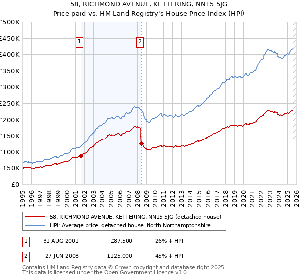 58, RICHMOND AVENUE, KETTERING, NN15 5JG: Price paid vs HM Land Registry's House Price Index