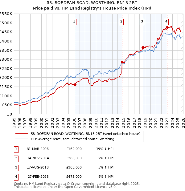 58, ROEDEAN ROAD, WORTHING, BN13 2BT: Price paid vs HM Land Registry's House Price Index