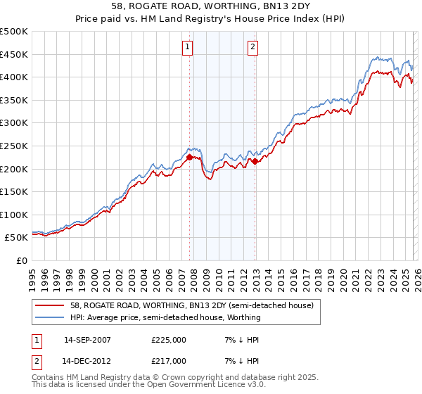 58, ROGATE ROAD, WORTHING, BN13 2DY: Price paid vs HM Land Registry's House Price Index