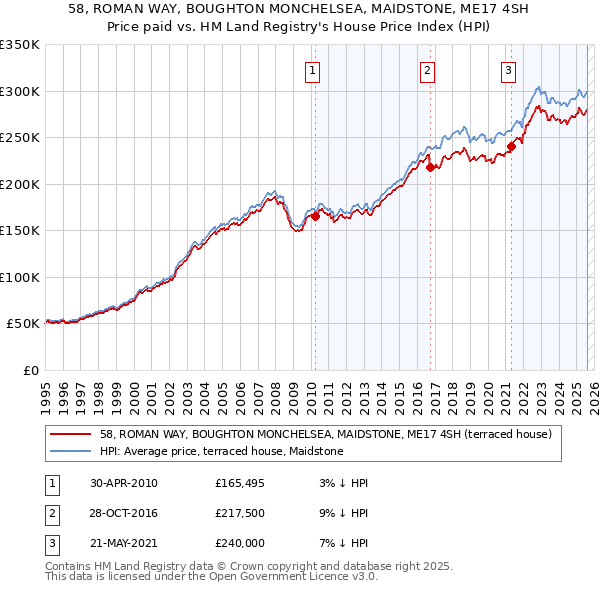 58, ROMAN WAY, BOUGHTON MONCHELSEA, MAIDSTONE, ME17 4SH: Price paid vs HM Land Registry's House Price Index