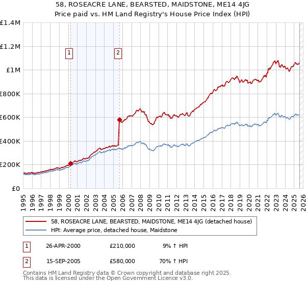 58, ROSEACRE LANE, BEARSTED, MAIDSTONE, ME14 4JG: Price paid vs HM Land Registry's House Price Index