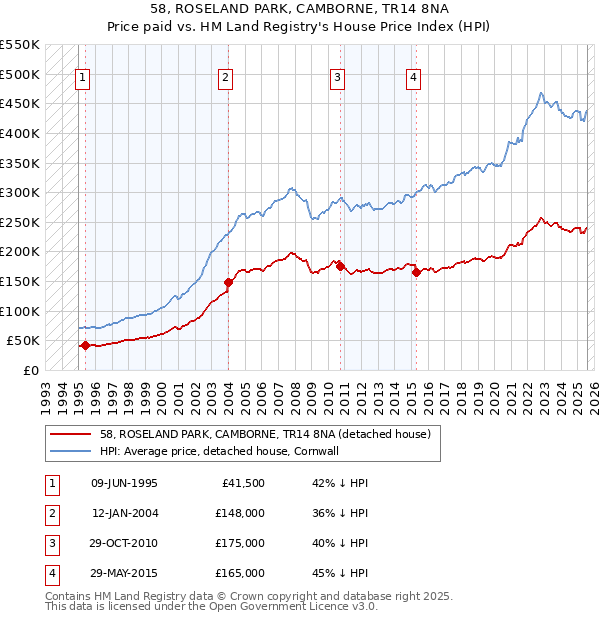 58, ROSELAND PARK, CAMBORNE, TR14 8NA: Price paid vs HM Land Registry's House Price Index