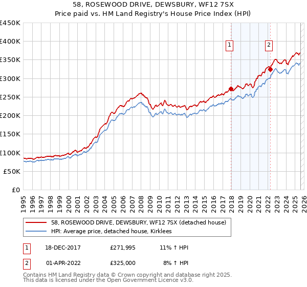 58, ROSEWOOD DRIVE, DEWSBURY, WF12 7SX: Price paid vs HM Land Registry's House Price Index
